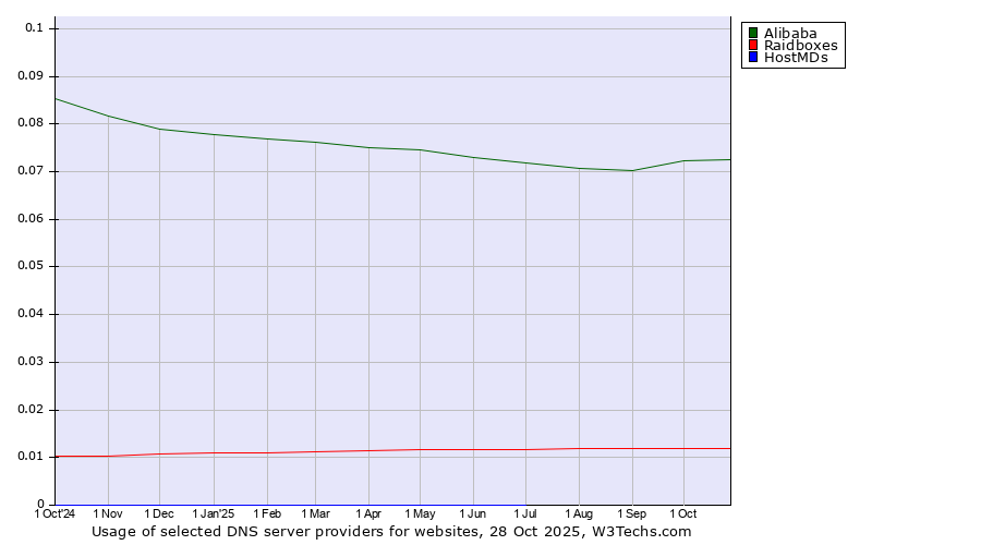 Historical trends in the usage of Alibaba vs. Raidboxes vs. HostMDs