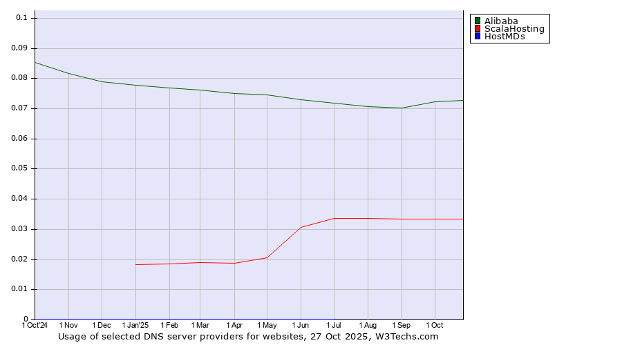 Historical trends in the usage of Alibaba vs. ScalaHosting vs. HostMDs