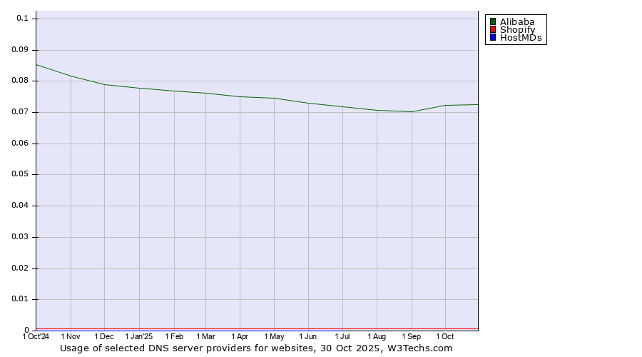 Historical trends in the usage of Alibaba vs. Shopify vs. HostMDs