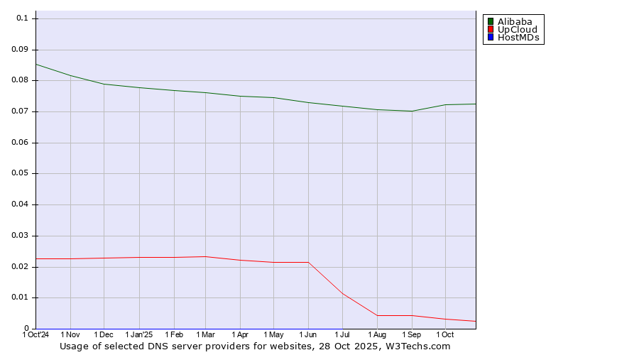 Historical trends in the usage of Alibaba vs. UpCloud vs. HostMDs