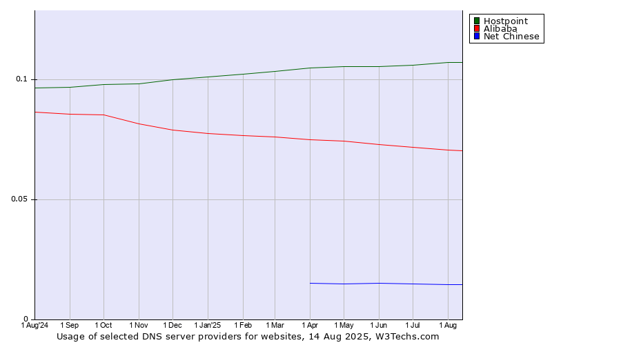 Historical trends in the usage of Hostpoint vs. Alibaba vs. Net Chinese