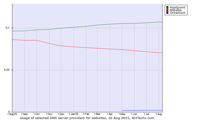 Historical trends in the usage of Hostpoint vs. Alibaba vs. Octenium