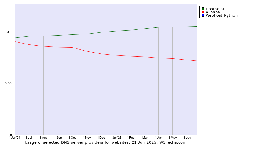Historical trends in the usage of Hostpoint vs. Alibaba vs. Webhost Python