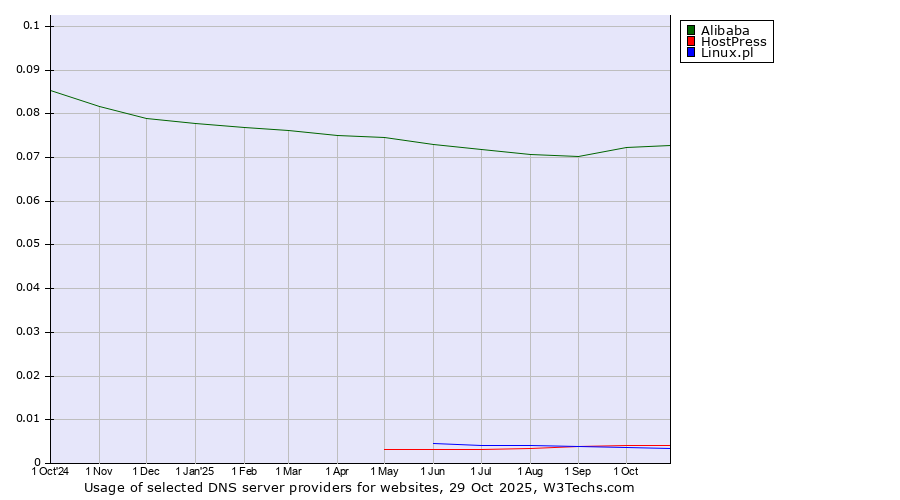 Historical trends in the usage of Alibaba vs. HostPress vs. Linux.pl