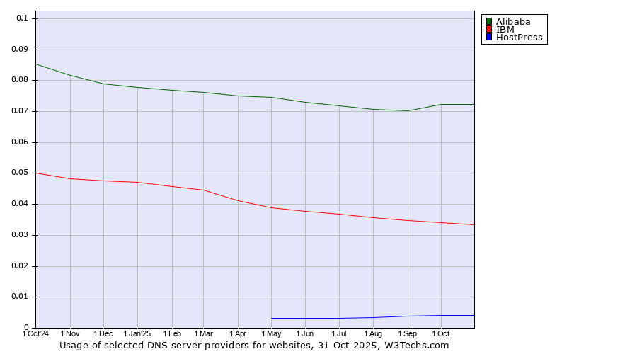 Historical trends in the usage of Alibaba vs. IBM vs. HostPress