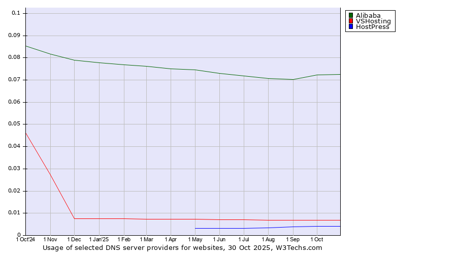 Historical trends in the usage of Alibaba vs. VSHosting vs. HostPress
