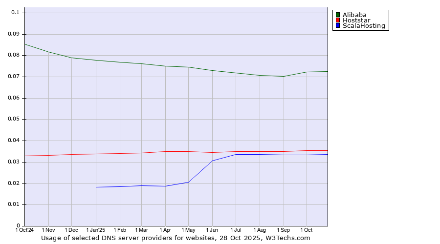 Historical trends in the usage of Alibaba vs. Hoststar vs. ScalaHosting