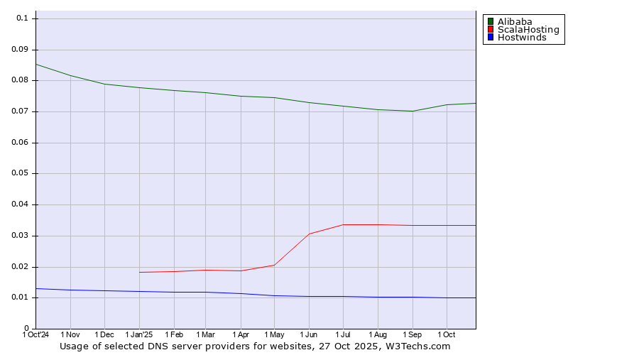 Historical trends in the usage of Alibaba vs. ScalaHosting vs. Hostwinds
