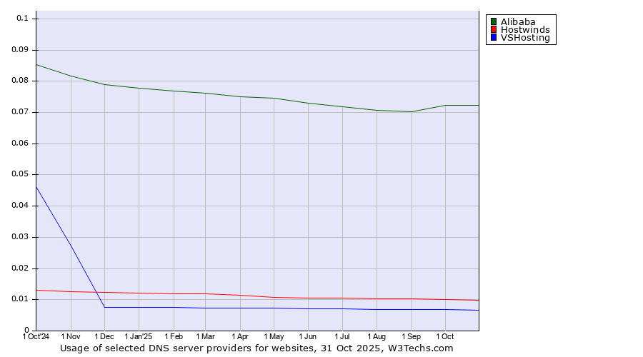 Historical trends in the usage of Alibaba vs. Hostwinds vs. VSHosting