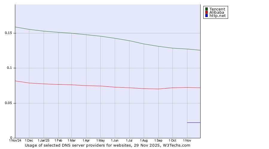 Historical trends in the usage of Tencent vs. Alibaba vs. http.net