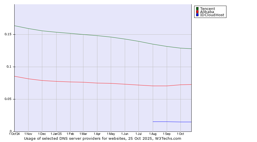 Historical trends in the usage of Tencent vs. Alibaba vs. IDCloudHost