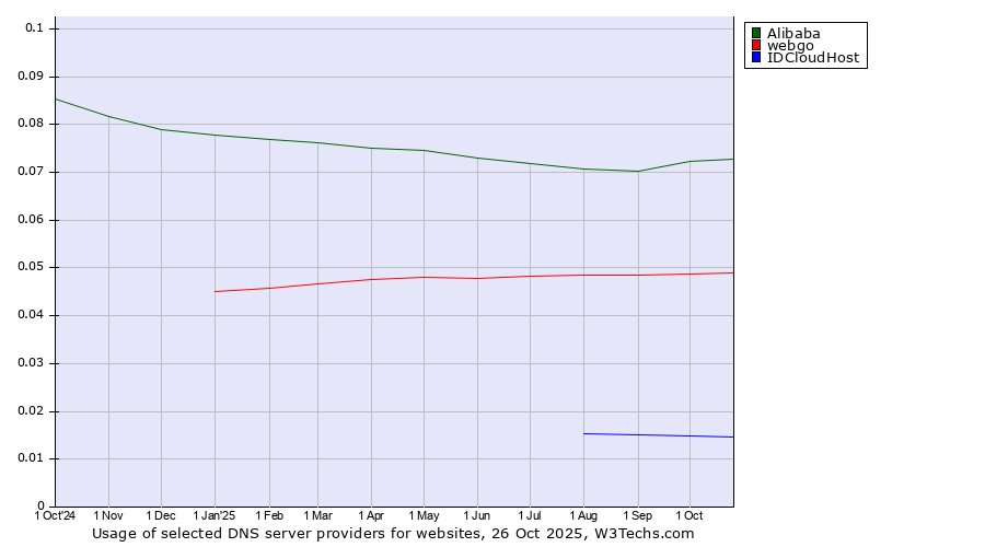 Historical trends in the usage of Alibaba vs. webgo vs. IDCloudHost