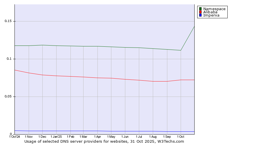 Historical trends in the usage of Namespace vs. Alibaba vs. Imperva