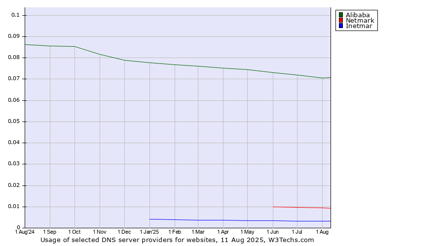 Historical trends in the usage of Alibaba vs. Netmark vs. Inetmar