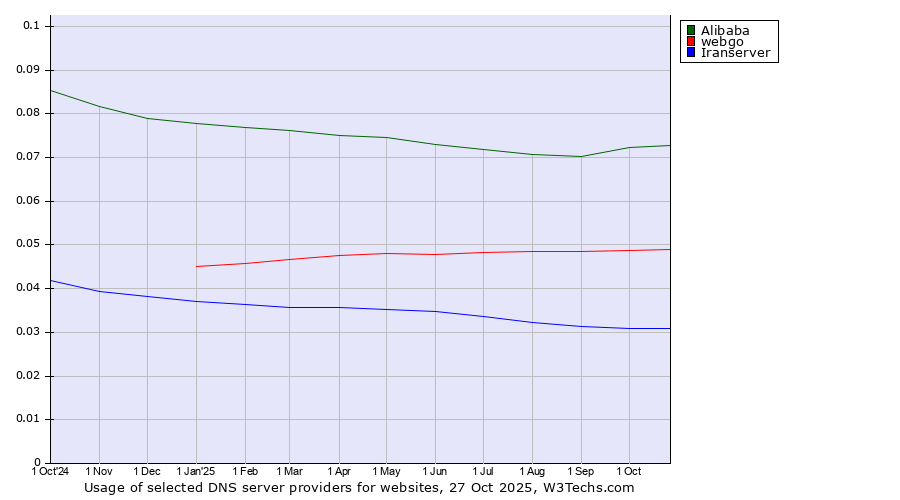 Historical trends in the usage of Alibaba vs. webgo vs. Iranserver
