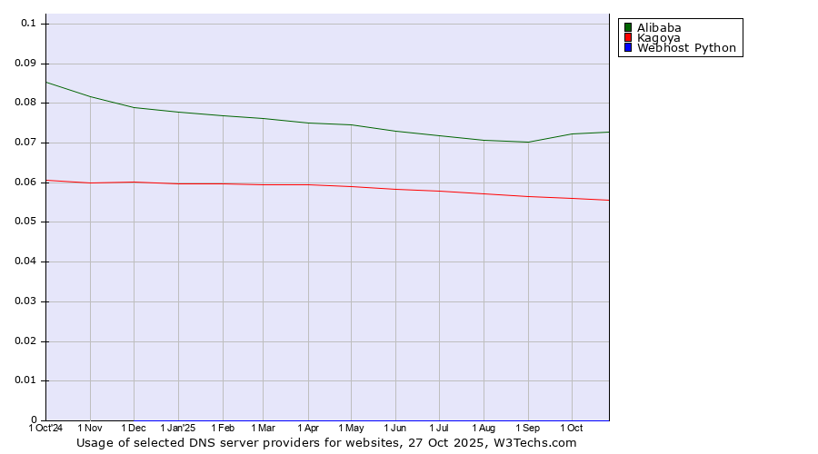 Historical trends in the usage of Alibaba vs. Kagoya vs. Webhost Python