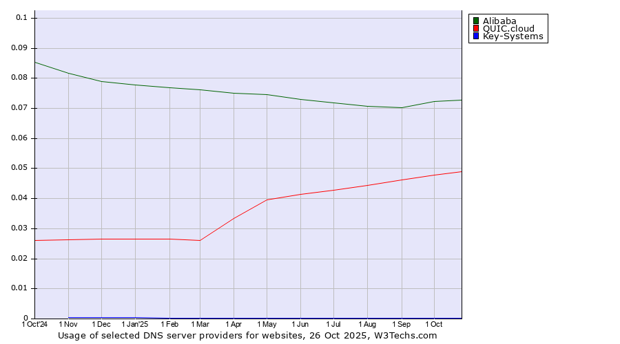 Historical trends in the usage of Alibaba vs. QUIC.cloud vs. Key-Systems