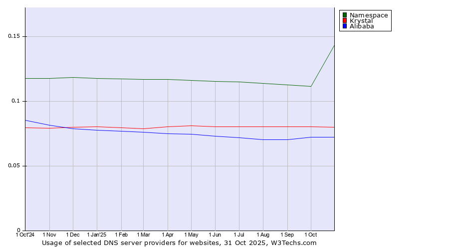 Historical trends in the usage of Namespace vs. Krystal vs. Alibaba