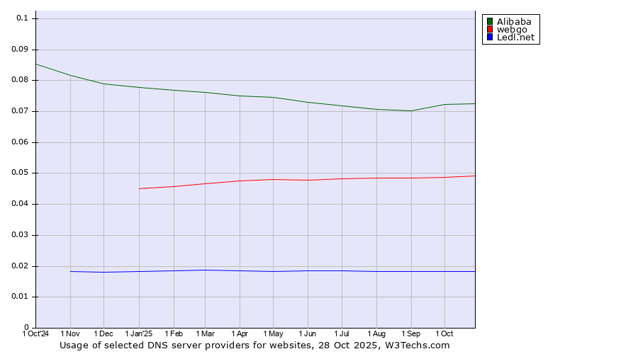 Historical trends in the usage of Alibaba vs. webgo vs. Ledl.net