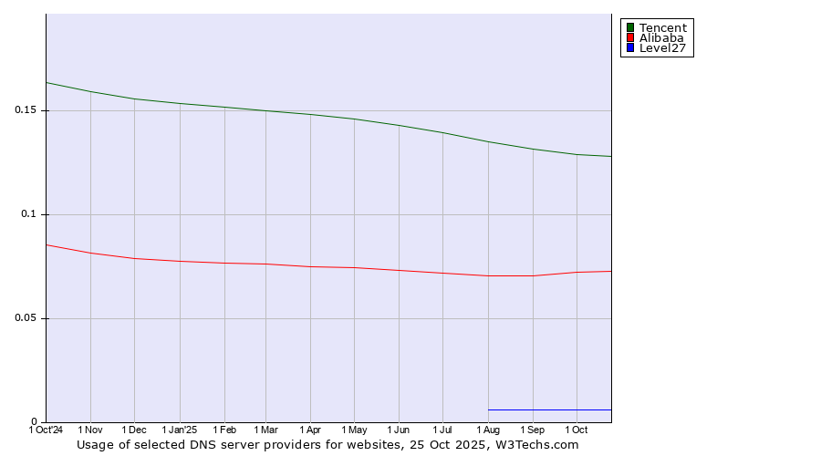 Historical trends in the usage of Tencent vs. Alibaba vs. Level27