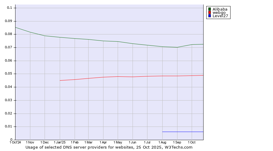 Historical trends in the usage of Alibaba vs. webgo vs. Level27