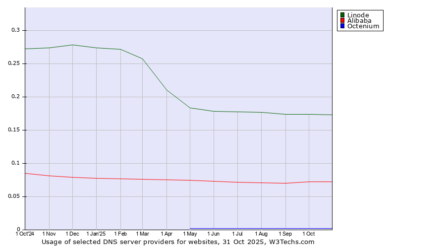 Historical trends in the usage of Linode vs. Alibaba vs. Octenium