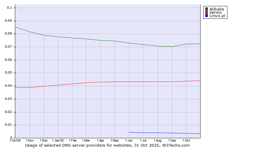 Historical trends in the usage of Alibaba vs. Versio vs. Linux.pl