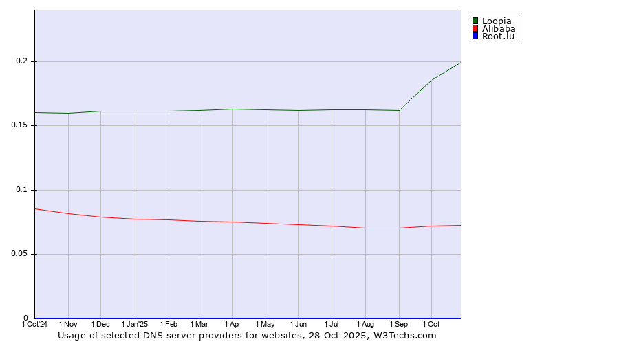 Historical trends in the usage of Loopia vs. Alibaba vs. Root.lu