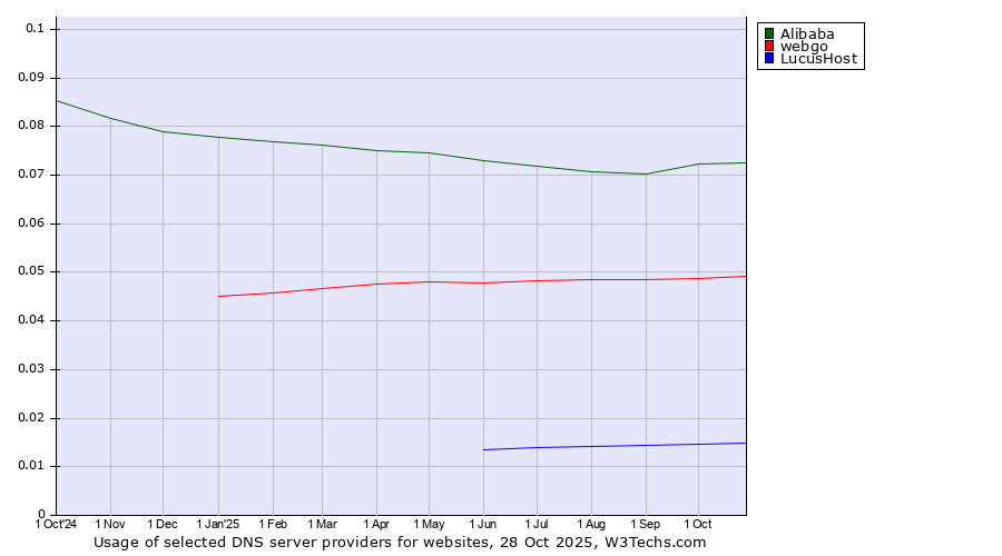 Historical trends in the usage of Alibaba vs. webgo vs. LucusHost