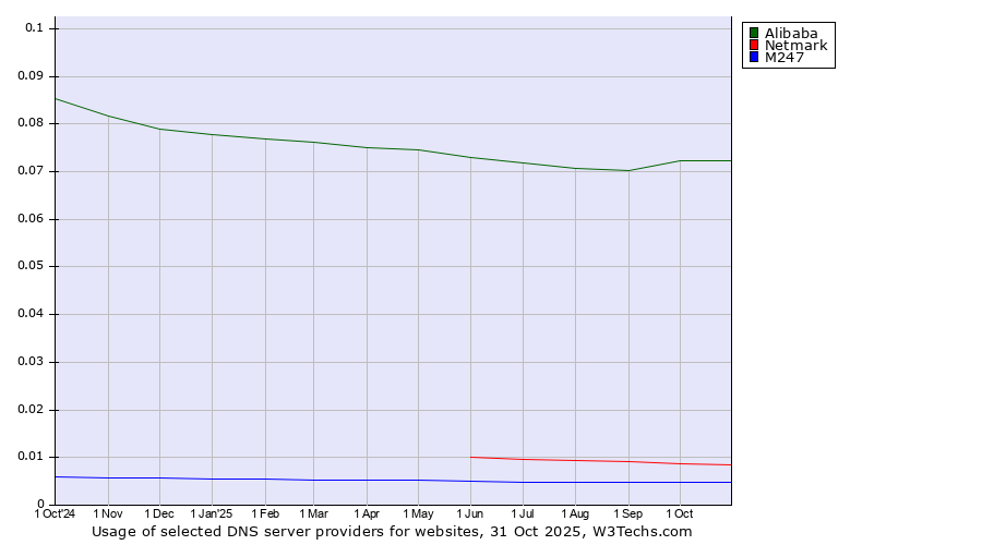 Historical trends in the usage of Alibaba vs. Netmark vs. M247