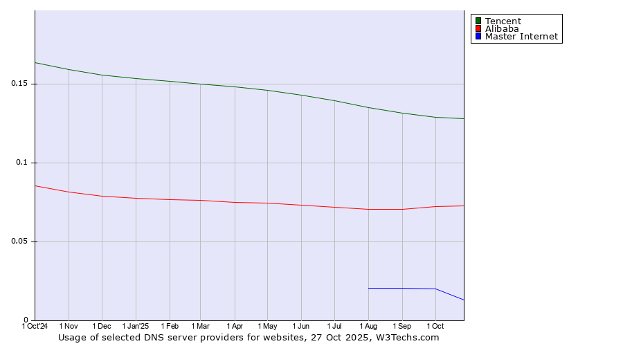 Historical trends in the usage of Tencent vs. Alibaba vs. Master Internet