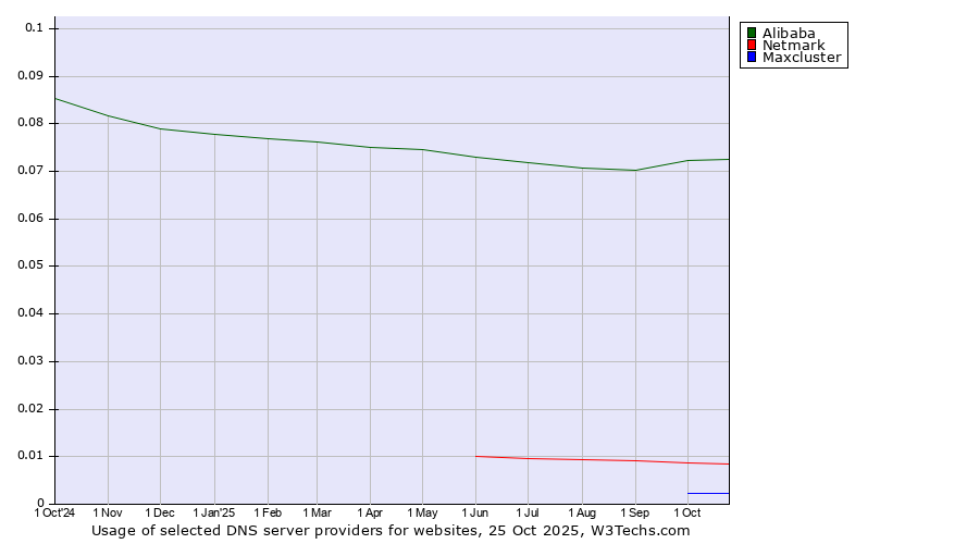 Historical trends in the usage of Alibaba vs. Netmark vs. Maxcluster