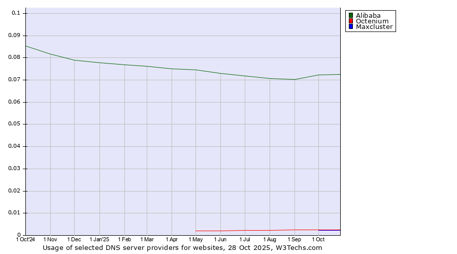 Historical trends in the usage of Alibaba vs. Octenium vs. Maxcluster