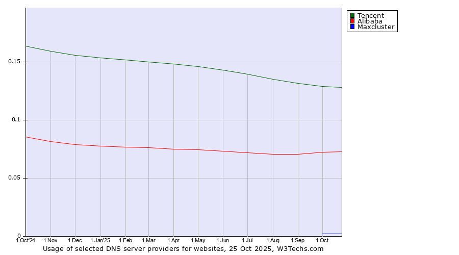 Historical trends in the usage of Tencent vs. Alibaba vs. Maxcluster