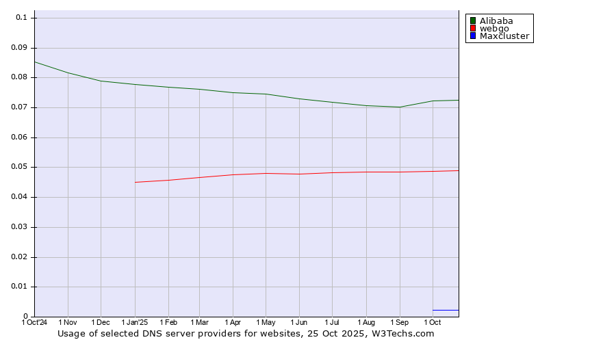 Historical trends in the usage of Alibaba vs. webgo vs. Maxcluster