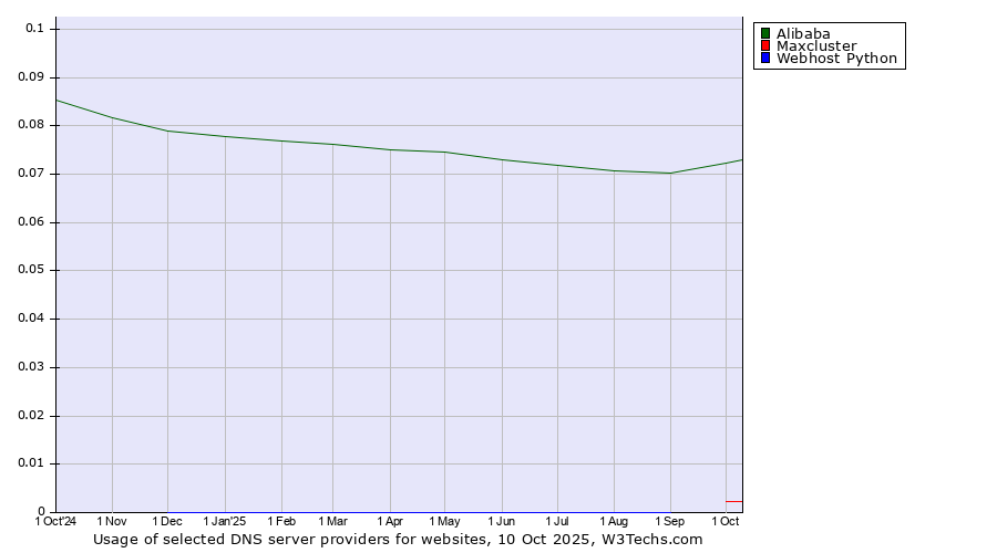Historical trends in the usage of Alibaba vs. Maxcluster vs. Webhost Python