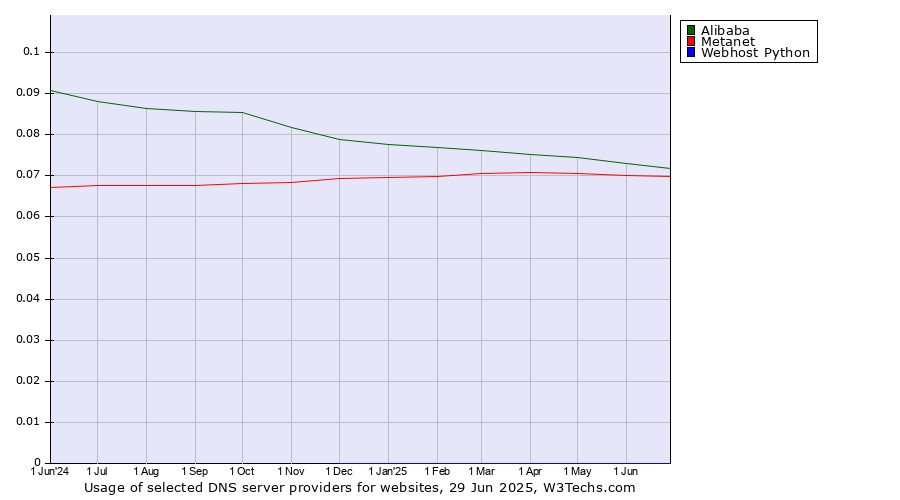 Historical trends in the usage of Alibaba vs. Metanet vs. Webhost Python