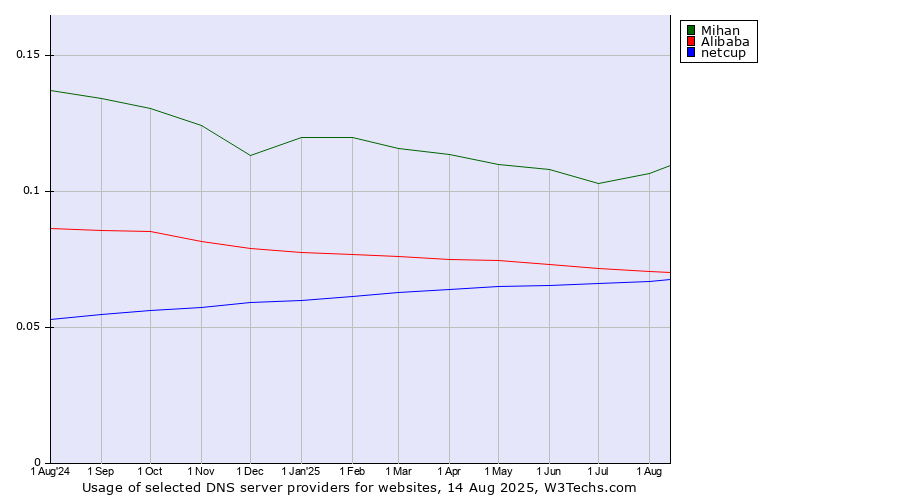 Historical trends in the usage of Mihan vs. Alibaba vs. netcup