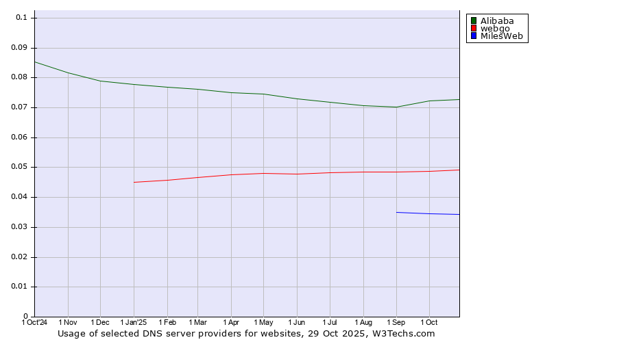 Historical trends in the usage of Alibaba vs. webgo vs. MilesWeb