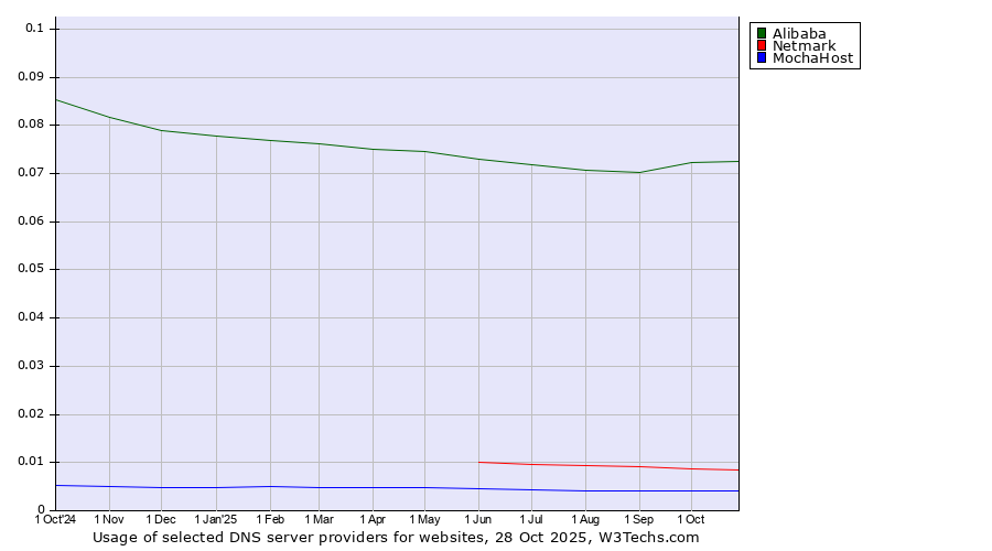 Historical trends in the usage of Alibaba vs. Netmark vs. MochaHost