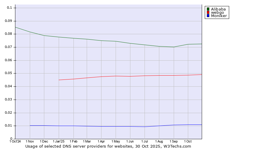Historical trends in the usage of Alibaba vs. webgo vs. Moniker