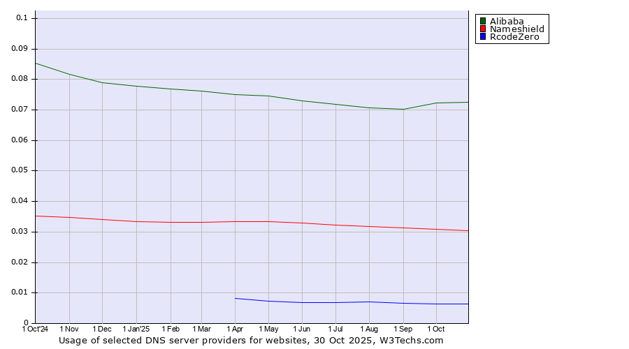 Historical trends in the usage of Alibaba vs. Nameshield vs. RcodeZero