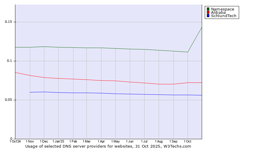 Historical trends in the usage of Namespace vs. Alibaba vs. SchlundTech