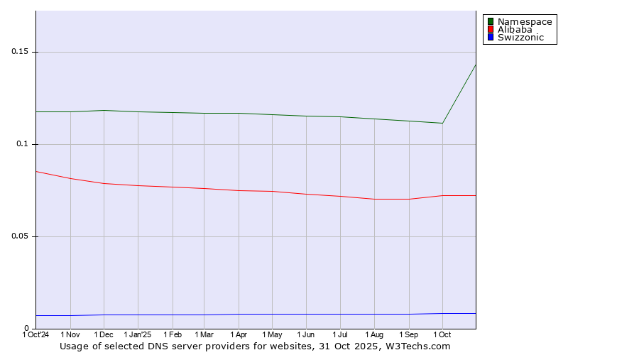 Historical trends in the usage of Namespace vs. Alibaba vs. Swizzonic