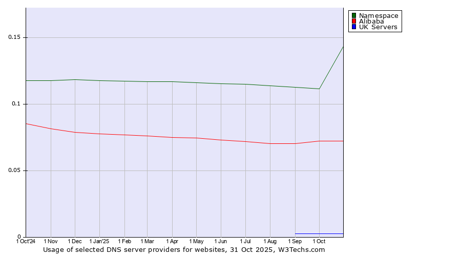 Historical trends in the usage of Namespace vs. Alibaba vs. UK Servers