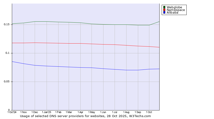 Historical trends in the usage of Webglobe vs. Namespace vs. Alibaba
