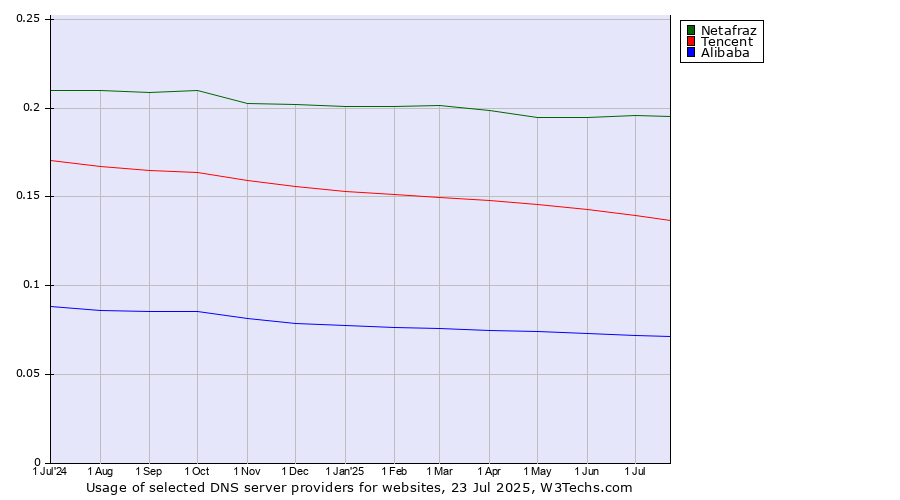 Historical trends in the usage of Netafraz vs. Tencent vs. Alibaba