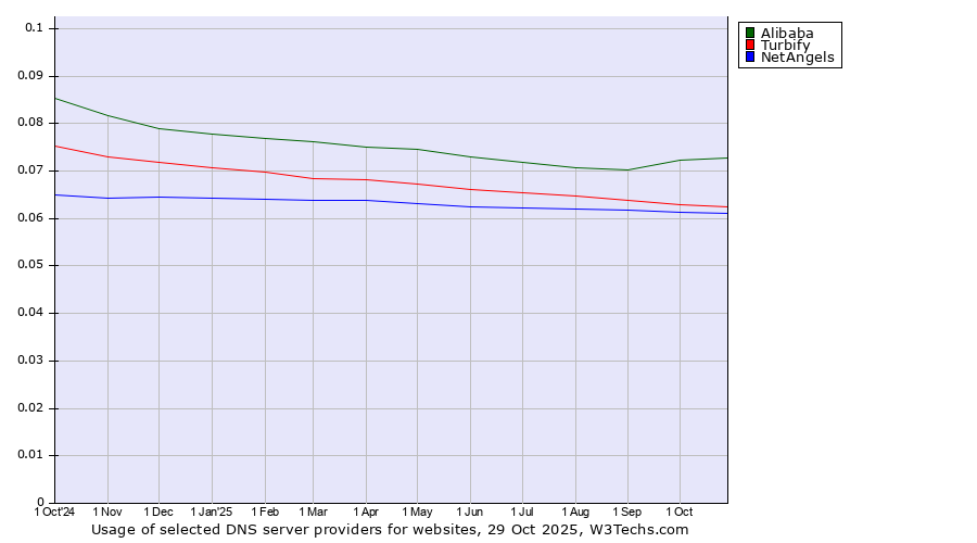 Historical trends in the usage of Alibaba vs. Turbify vs. NetAngels