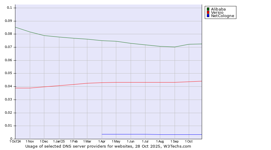 Historical trends in the usage of Alibaba vs. Versio vs. NetCologne