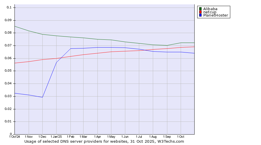 Historical trends in the usage of Alibaba vs. netcup vs. PlanetHoster